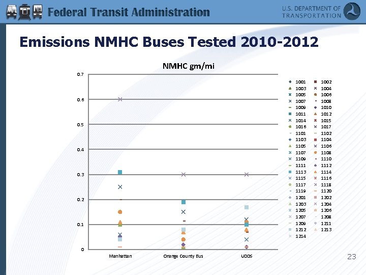 Emissions NMHC Buses Tested 2010 -2012 NMHC gm/mi 0. 7 1001 1003 1005 1007