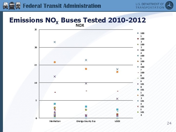 Emissions NOX Buses Tested 2010 -2012 NOX 25 100 1 100 2 100 3