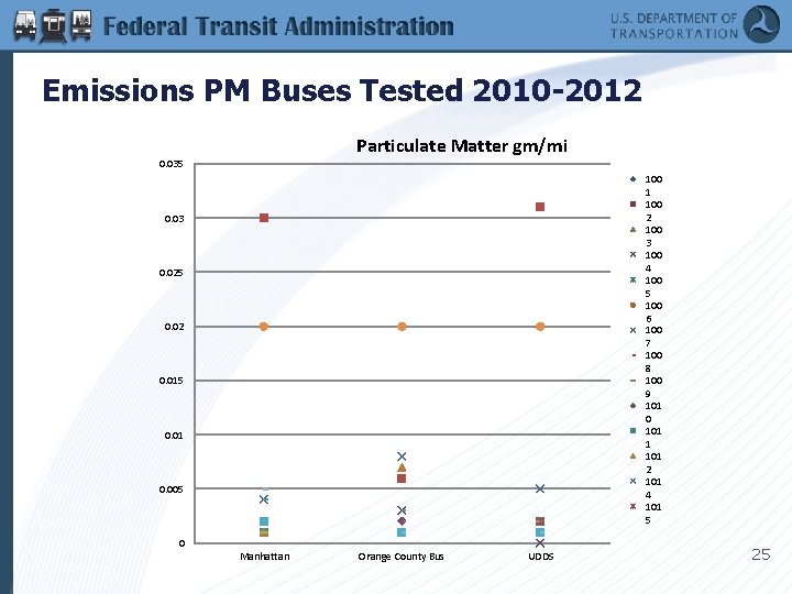 Emissions PM Buses Tested 2010 -2012 Particulate Matter gm/mi 0. 035 100 1 100