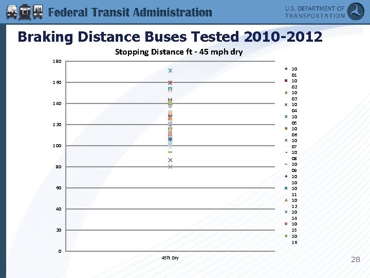 Braking Distance Buses Tested 2010 -2012 Stopping Distance ft - 45 mph dry 180