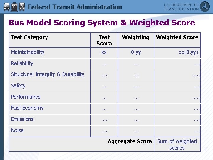 Bus Model Scoring System & Weighted Score Test Category Test Score Weighting Maintainability xx