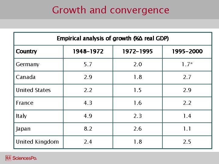 Growth and convergence Empirical analysis of growth (%Δ real GDP) Country 1948 -1972 -1995