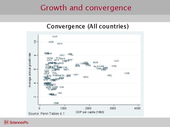 Growth and convergence Convergence (All countries) KOR HKG CHN THA IDN 4 6 8