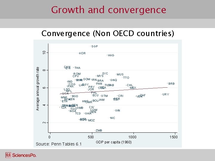 Growth and convergence Convergence (Non OECD countries) KOR 8 CHN IDN HKG THA 4