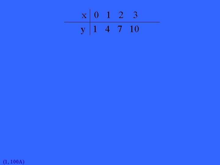 x 0 1 2 3 y 1 4 7 10 (1, 100 A) 