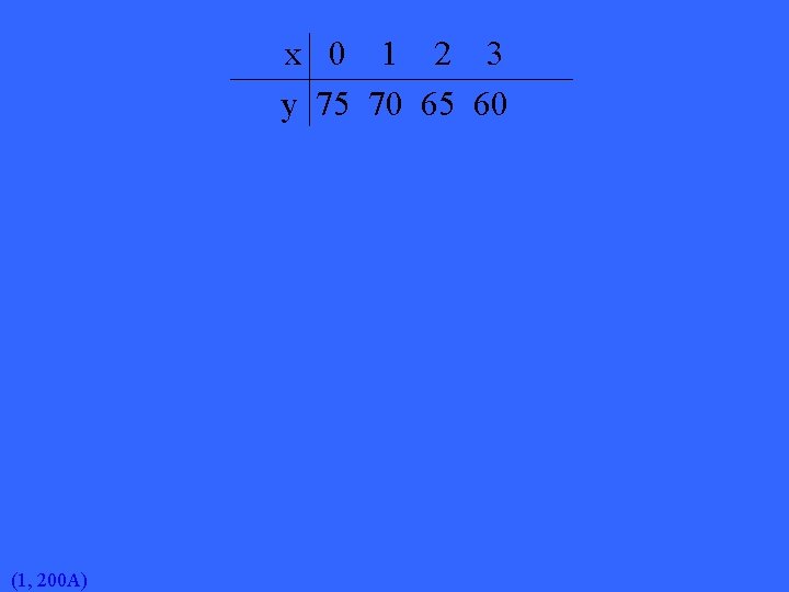 x 0 1 2 3 y 75 70 65 60 (1, 200 A) 