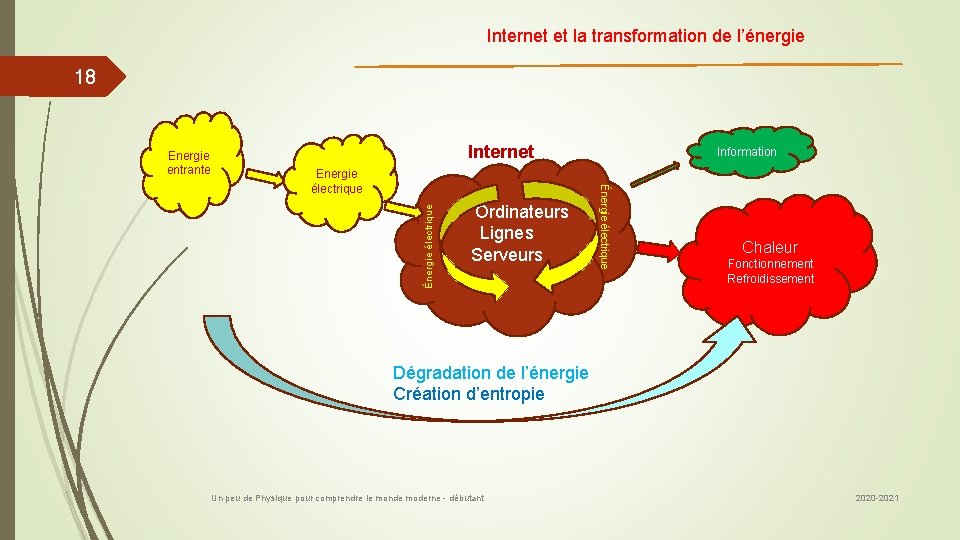 Internet et la transformation de l’énergie 18 Internet Ordinateurs Lignes Serveurs Information Énergie électrique