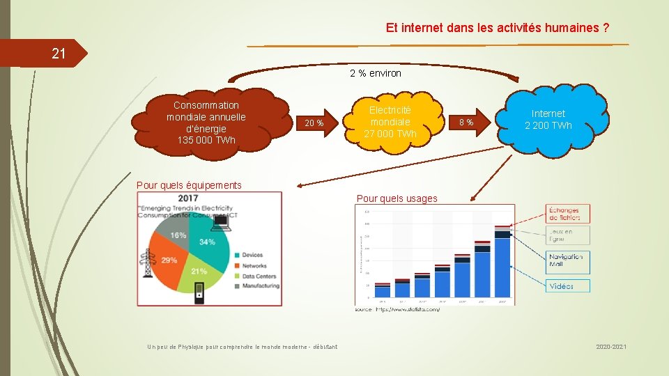 Et internet dans les activités humaines ? 21 2 % environ Consommation mondiale annuelle