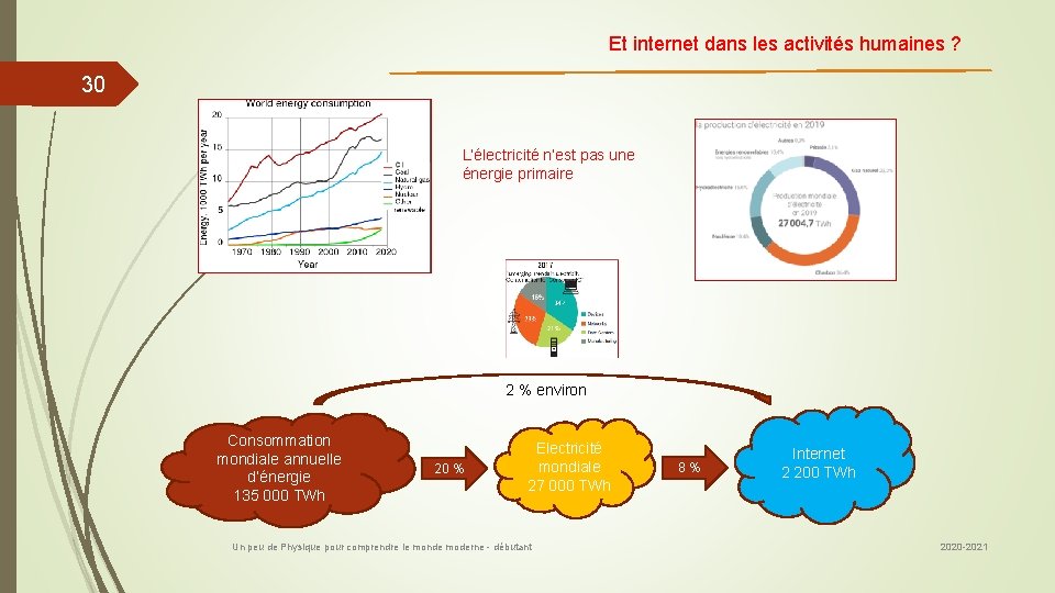 Et internet dans les activités humaines ? 30 L’électricité n’est pas une énergie primaire