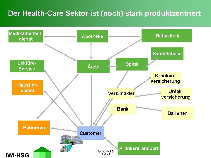 Der Health-Care Sektor ist (noch) stark produktzentriert Medikamentendienst Rehaklinik Apotheke Sanitätshaus Lektüre. Service Spital