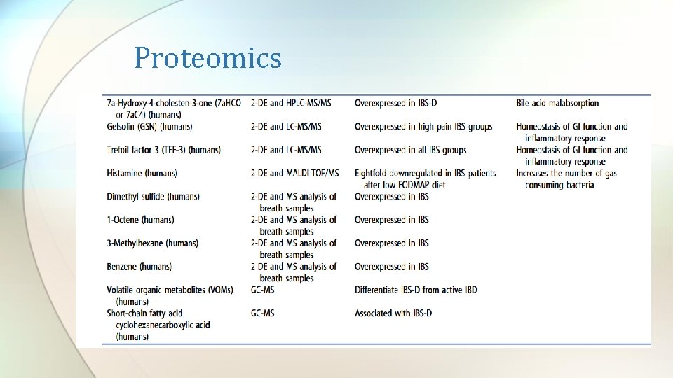Proteomics 
