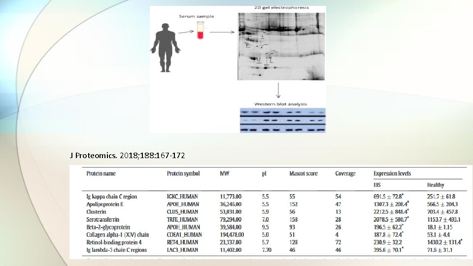 J Proteomics. 2018; 188: 167 -172 