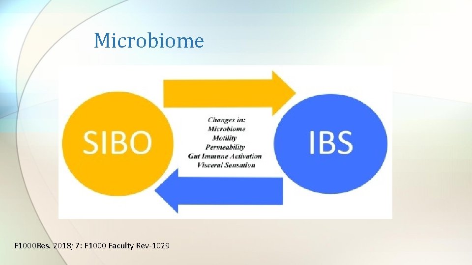 Microbiome F 1000 Res. 2018; 7: F 1000 Faculty Rev-1029 