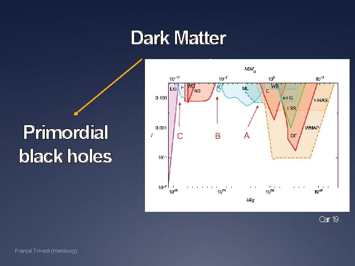 Dark Matter Primordial black holes WIMPs Axions or ALPs (Axion-like particles) Carr 19 Pranjal