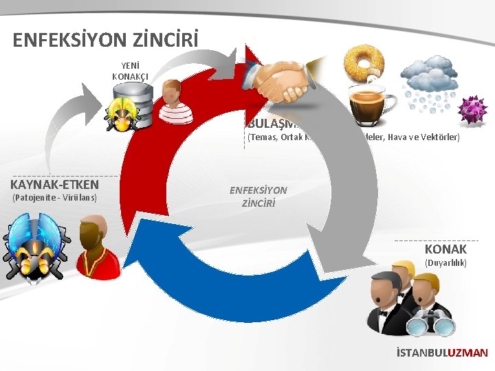 ENFEKSİYON ZİNCİRİ YENİ KONAKÇI BULAŞMA YOLU (Temas, Ortak Kullanılan Maddeler, Hava ve Vektörler) KAYNAK-ETKEN