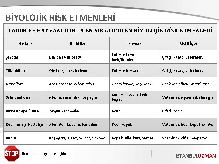 BİYOLOJİK RİSK ETMENLERİ TARIM VE HAYVANCILIKTA EN SIK GÖRÜLEN BİYOLOJİK RİSK ETMENLERİ Hastalık Belirtileri