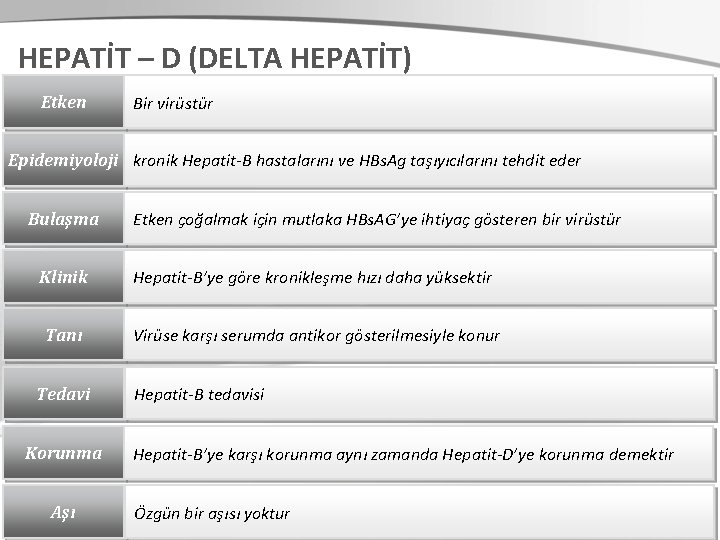 HEPATİT – D (DELTA HEPATİT) Etken Bir virüstür Epidemiyoloji kronik Hepatit-B hastalarını ve HBs.