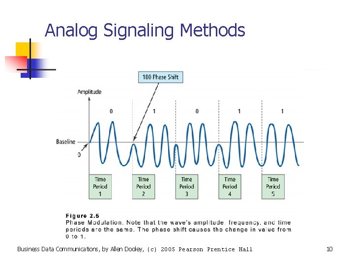 Analog Signaling Methods Business Data Communications, by Allen Dooley, (c) 2005 Pearson Prentice Hall