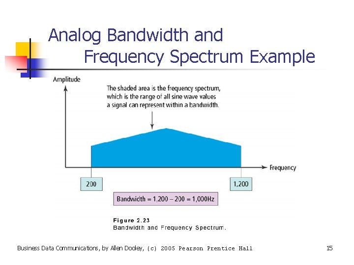Analog Bandwidth and Frequency Spectrum Example Business Data Communications, by Allen Dooley, (c) 2005