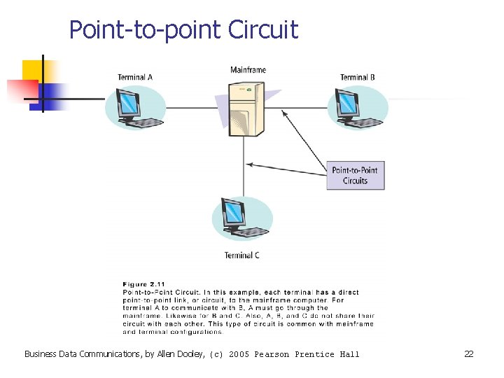 Point-to-point Circuit Business Data Communications, by Allen Dooley, (c) 2005 Pearson Prentice Hall 22