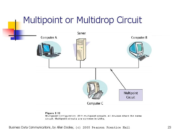 Multipoint or Multidrop Circuit Business Data Communications, by Allen Dooley, (c) 2005 Pearson Prentice