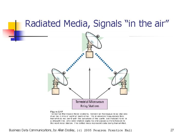 Radiated Media, Signals “in the air” Business Data Communications, by Allen Dooley, (c) 2005
