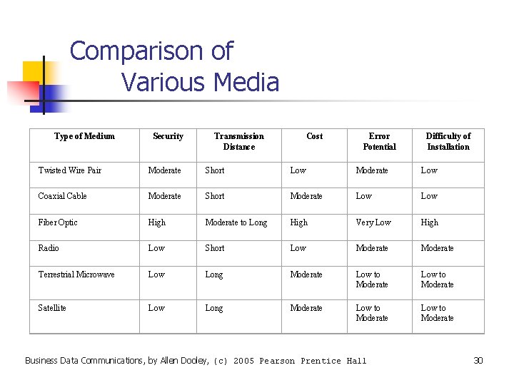 Comparison of Various Media Type of Medium Security Transmission Distance Cost Error Potential Difficulty