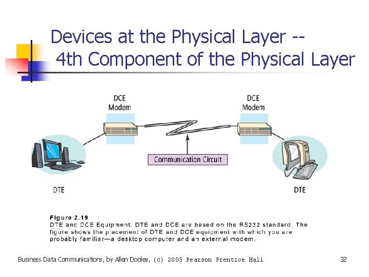 Devices at the Physical Layer -4 th Component of the Physical Layer Business Data