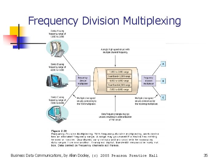 Frequency Division Multiplexing Business Data Communications, by Allen Dooley, (c) 2005 Pearson Prentice Hall