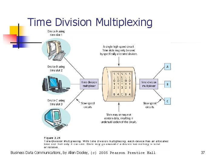 Time Division Multiplexing Business Data Communications, by Allen Dooley, (c) 2005 Pearson Prentice Hall