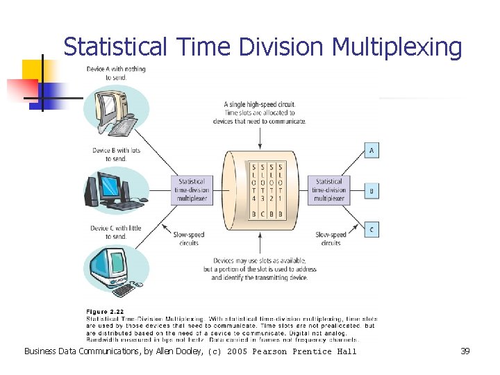 Statistical Time Division Multiplexing Business Data Communications, by Allen Dooley, (c) 2005 Pearson Prentice