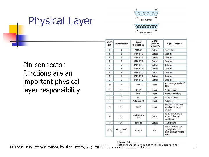 Physical Layer Pin connector functions are an important physical layer responsibility Business Data Communications,