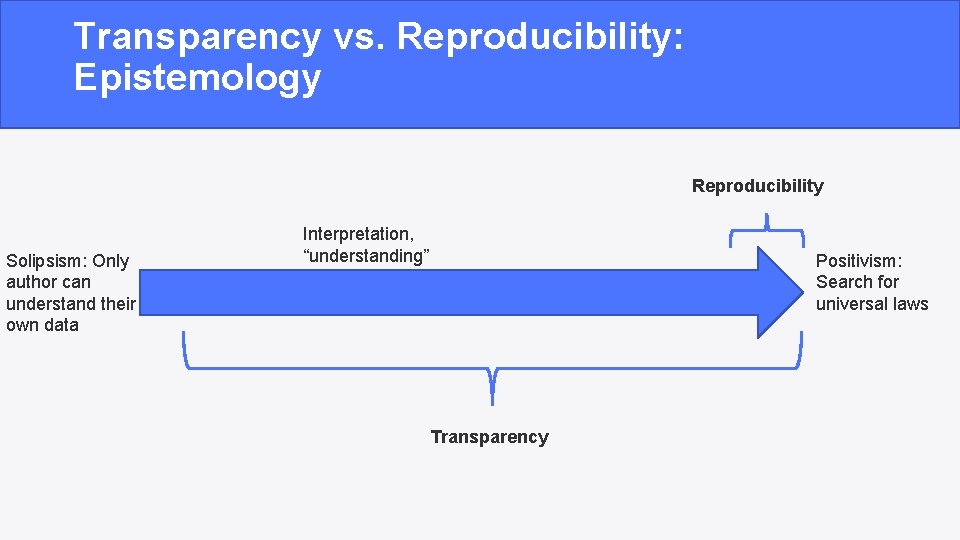 Transparency vs. Reproducibility: Epistemology Reproducibility Solipsism: Only author can understand their own data Interpretation,