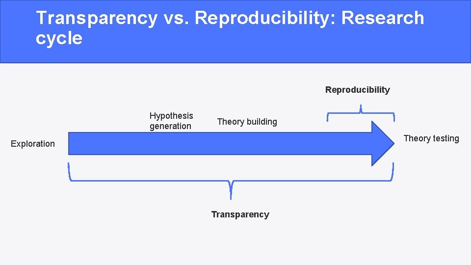 Transparency vs. Reproducibility: Research cycle Reproducibility Hypothesis generation Theory building Theory testing Exploration Transparency