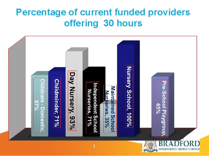 Percentage of current funded providers offering 30 hours 