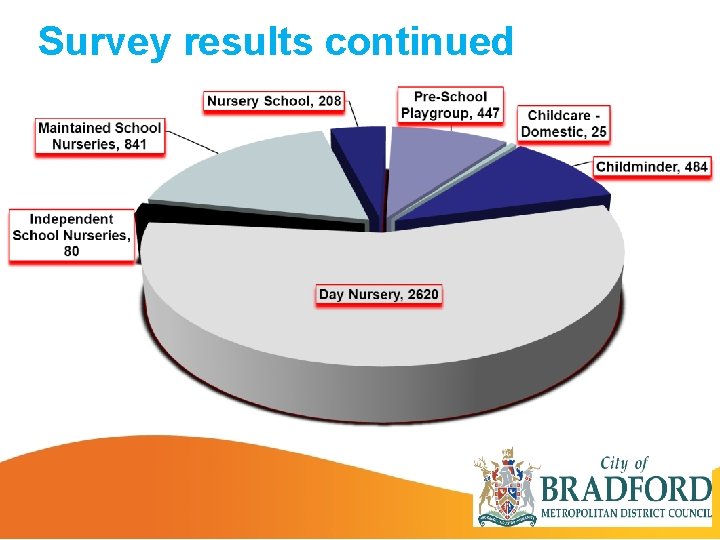 Survey results continued 