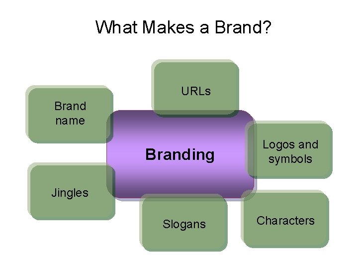 10 -14 What Makes a Brand? URLs Brand name Branding Logos and symbols Jingles