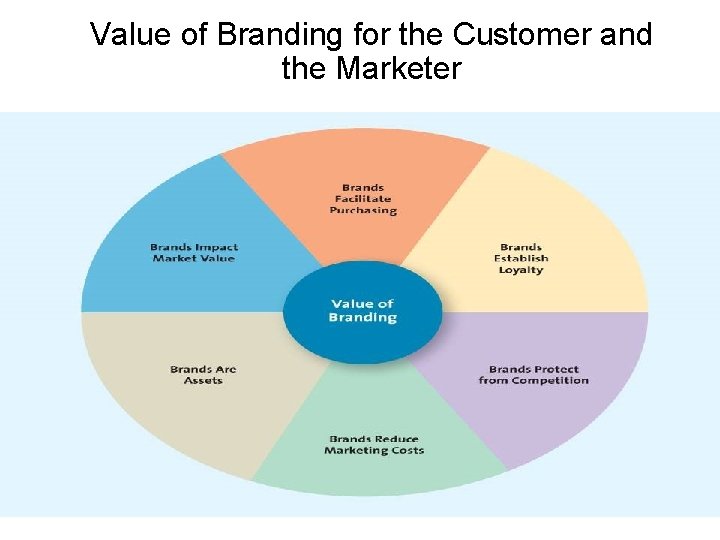 10 -15 Value of Branding for the Customer and the Marketer © 2007 Mc.