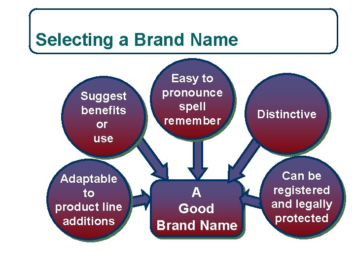 10 -17 Selecting a Brand Name Suggest benefits or use Adaptable to product line