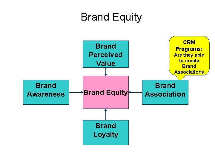 10 -18 Brand Equity Brand Perceived Value Brand Awareness Brand Equity Brand Loyalty ©