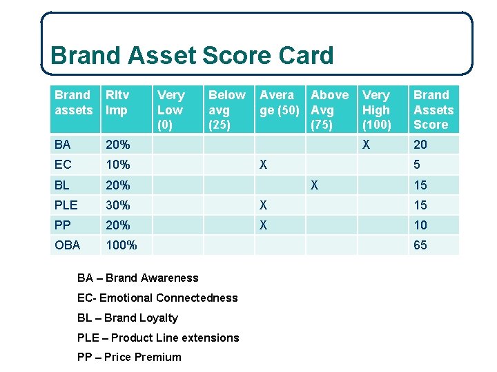 10 -22 Brand Asset Score Card Brand assets Rltv Imp Very Low (0) Below