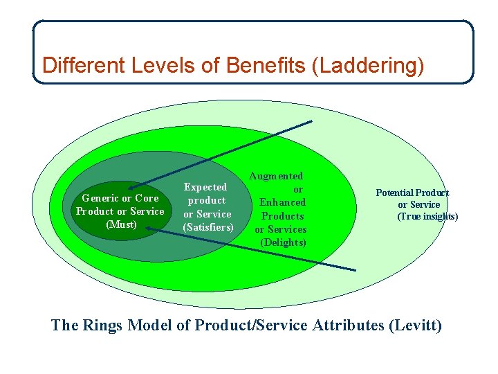 10 -2 Different Levels of Benefits (Laddering) Generic or Core Product or Service (Must)