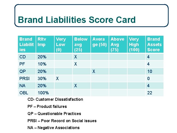 10 -23 Brand Liabilities Score Card Brand Rltv Liabilit Imp ies Very Low (0)