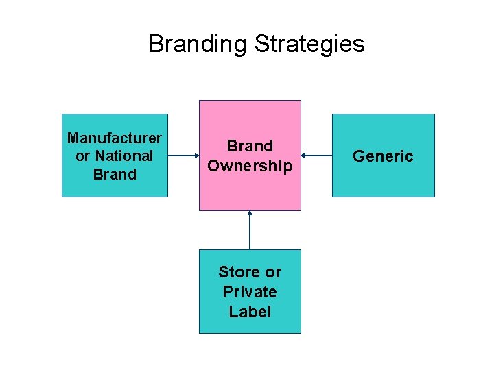 10 -24 Branding Strategies Manufacturer or National Brand Ownership Store or Private Label ©