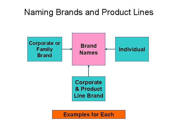 10 -25 Naming Brands and Product Lines Corporate or Family Brand Names Corporate &