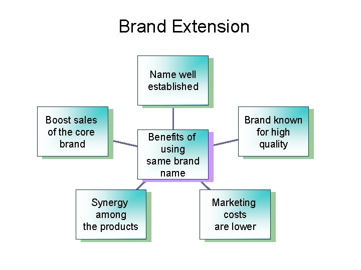 10 -26 Brand Extension Name well established Boost sales of the core brand Brand