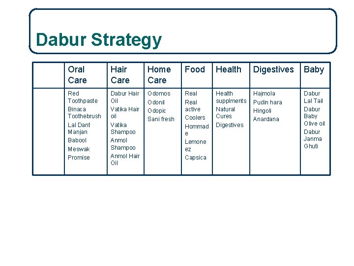 10 -4 Dabur Strategy Oral Care Hair Care Home Care Food Health Digestives Baby