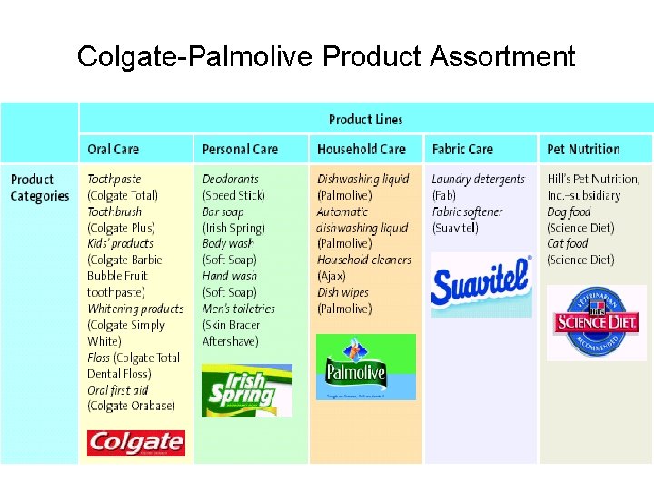 10 -5 Colgate-Palmolive Product Assortment © 2007 Mc. Graw-Hill Companies, Inc. , Mc. Graw-Hill/Irwin