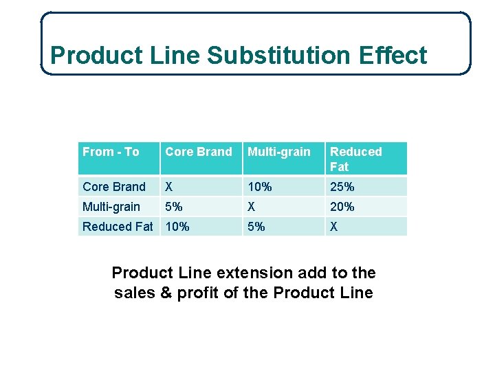 10 -10 Product Line Substitution Effect From - To Core Brand Multi-grain Reduced Fat