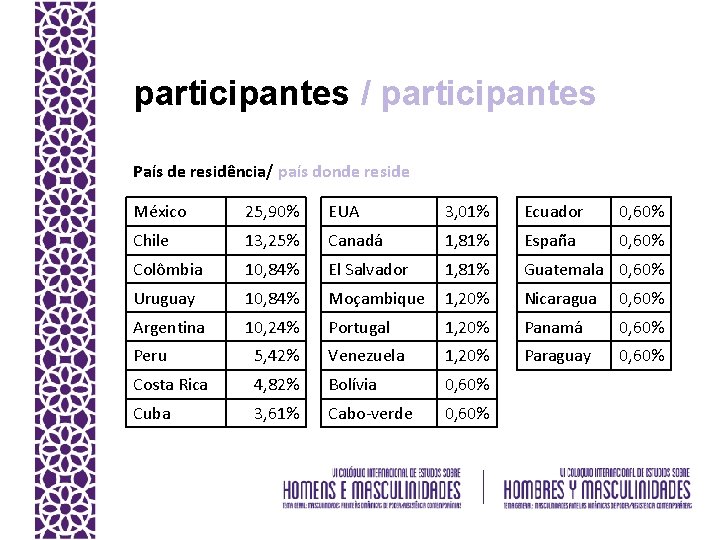 participantes / participantes País de residência/ país donde reside México 25, 90% EUA 3,